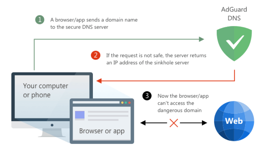 adguard dns promo code